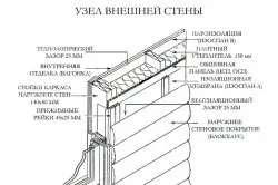 Як правильно утеплити каркасний будинок своїми руками (каркасний) Як правильно утеплити каркасний будинок своїми руками