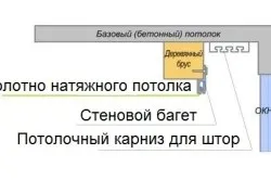 Як прибити карниз для штор самостійно (прибити карниз штор стельовий) Як прибити карниз для штор самостійно