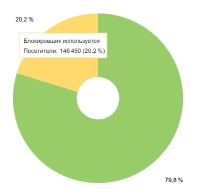 Як правильно обходити adblock, і перестати втрачати до 35% трафіку (трафіку) Як правильно обходити adblock, і перестати втрачати до 35% трафіку