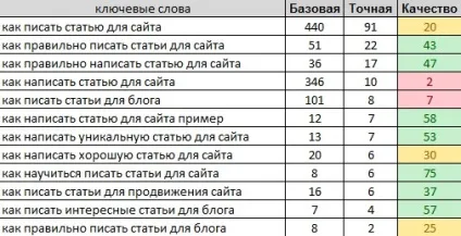 Як правильно писати статті для сайту (статті) Як правильно писати статті для сайту