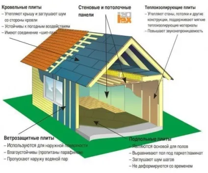 Як правильно утеплити каркасний будинок своїми руками (руками) Як правильно утеплити каркасний будинок своїми руками