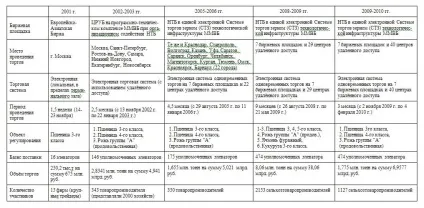Закупівельні інтервенції на зерновому ринку (інтервенції) Закупівельні інтервенції на зерновому ринку