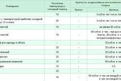 Як розрахувати потужність витяжного вентилятора обсяг приміщення і кратність обміну - легка справа (витяжного) Як розрахувати потужність витяжного вентилятора обсяг приміщення і кратність обміну - легка справа
