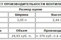 Як розрахувати потужність витяжного вентилятора обсяг приміщення і кратність обміну - легка справа (витяжного) Як розрахувати потужність витяжного вентилятора обсяг приміщення і кратність обміну - легка справа