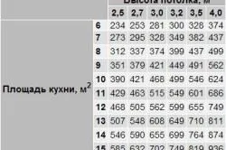 Як розрахувати потужність витяжного вентилятора обсяг приміщення і кратність обміну - легка справа (витяжного) Як розрахувати потужність витяжного вентилятора обсяг приміщення і кратність обміну - легка справа