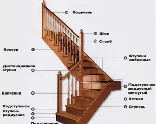 Як розрахувати сходи правильно інструкція розрахунку своїми руками (фото і відео) (сходи) Як розрахувати сходи правильно інструкція розрахунку своїми руками (фото і відео)