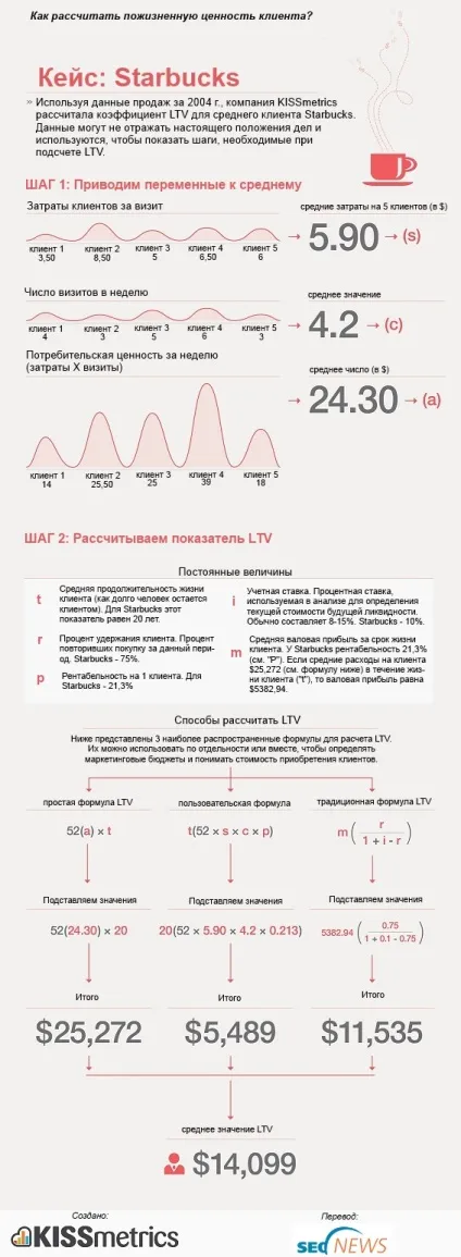 Як розрахувати довічну цінність клієнта (ltv), seo кейси соціалки, реклама, інструкція (збільшення) Як розрахувати довічну цінність клієнта (ltv), seo кейси соціалки, реклама, інструкція