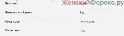 Як розрахувати торговий лот