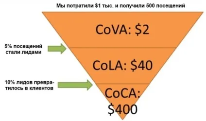 Як розрахувати довічну цінність клієнта (ltv), seo кейси соціалки, реклама, інструкція (seonews) Як розрахувати довічну цінність клієнта (ltv), seo кейси соціалки, реклама, інструкція