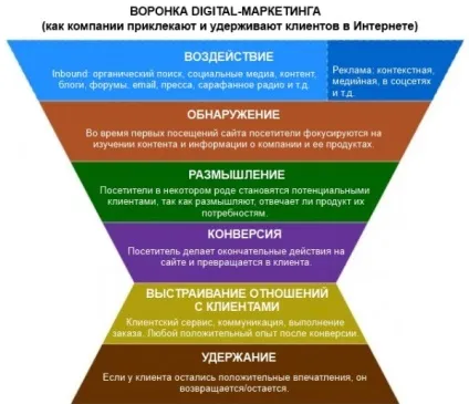 Як розрахувати довічну цінність клієнта (ltv), seo кейси соціалки, реклама, інструкція (показник) Як розрахувати довічну цінність клієнта (ltv), seo кейси соціалки, реклама, інструкція