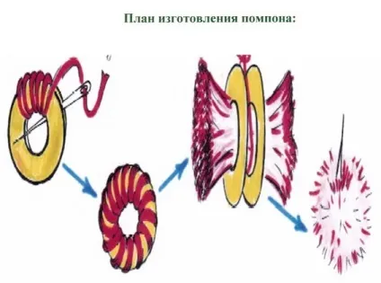 Як зробити сніговика з помпонами (зробити сніговика помпонів) Як зробити сніговика з помпонами