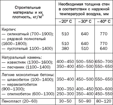 Як зробити теплотехнічний розрахунок зовнішньої стіни, приклад (розрахунок) Як зробити теплотехнічний розрахунок зовнішньої стіни, приклад