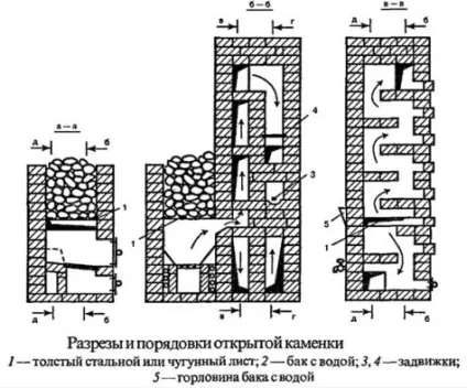 Як скласти піч для лазні з цегли своїми руками порядовка, креслення, схема печі (піч) Як скласти піч для лазні з цегли своїми руками порядовка, креслення, схема печі