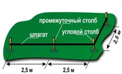 Як встановити стовпчики для огорожі схеми, покрокові інструкції (відміряють ширину прогонів) Як встановити стовпчики для огорожі схеми, покрокові інструкції