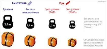 Як вибрати туристичний спальний мішок (мішок) Як вибрати туристичний спальний мішок