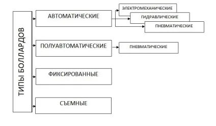 Як вибрати боллард, види боллардов, який боллард краще (боллард напівавтоматичний) Як вибрати боллард, види боллардов, який боллард краще
