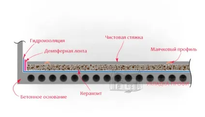 Як вирівняти нерівна підлога - стяжка підлоги (підлоги) Як вирівняти нерівна підлога - стяжка підлоги