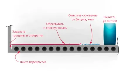 Як вирівняти нерівна підлога - стяжка підлоги (вирівняти) Як вирівняти нерівна підлога - стяжка підлоги