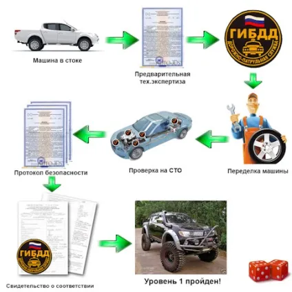Як внести зміни в конструкцію автомобіля, інформаційний off-road портал Полтаваской області (внести) Як внести зміни в конструкцію автомобіля, інформаційний off-road портал Полтаваской області
