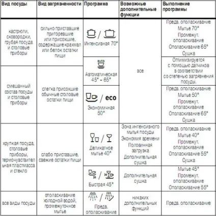 Як включити посудомийну машину на відео bosch, electrolux, hansa (включити) Як включити посудомийну машину на відео bosch, electrolux, hansa