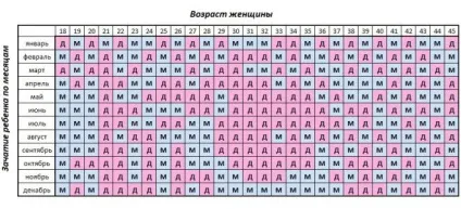 Як зачати дівчинку по овуляції коли краще зачати дівчинку - таблиця, календар (зачати) Як зачати дівчинку по овуляції коли краще зачати дівчинку - таблиця, календар