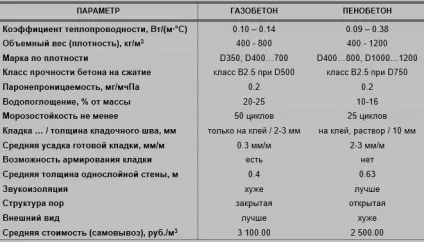 Калькулятор піноблоків на гараж - розрахунок блоків для побудови онлайн
