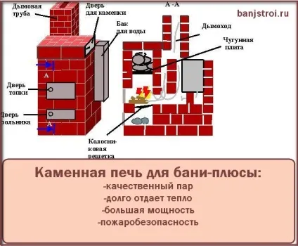 Кам'яна піч для лазні -плюс і мінуси, будівництво лазні