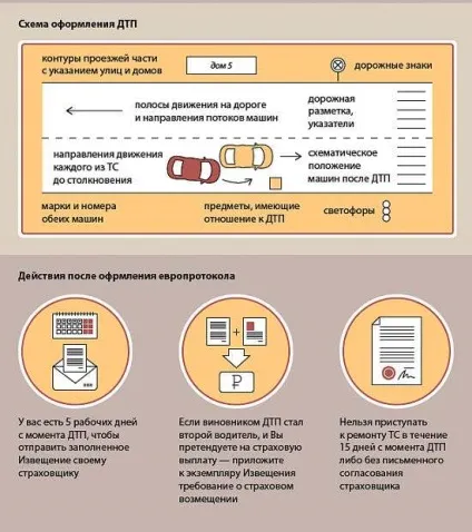 Як заповнити і оформити європротокол (європротокол) Як заповнити і оформити європротокол