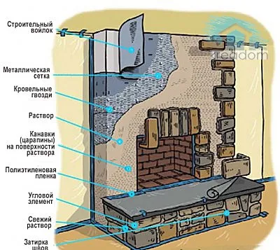 Камін своїми руками, будівництво з цегли (своїми) Камін своїми руками, будівництво з цегли