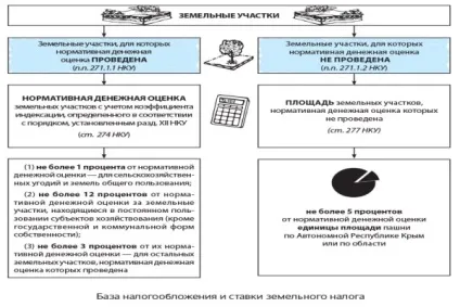 Земельний податок розрахунки та інші особливості (інші) Земельний податок розрахунки та інші особливості