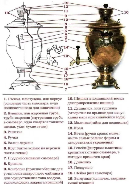 Жарові самовари як влаштований самовар чим і як топити самовар (висоті жарової труби) Жарові самовари як влаштований самовар чим і як топити самовар
