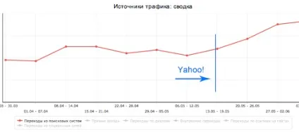 Кейс по використанню каталогу yahoo для seo - devaka seo блог (yahoo) Кейс по використанню каталогу yahoo для seo - devaka seo блог