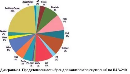 комплекти зчеплень