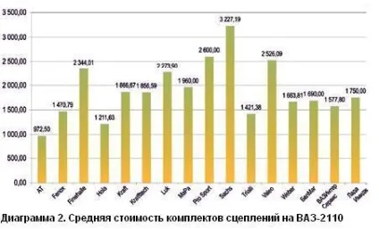 комплекти зчеплень