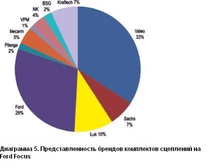 комплекти зчеплень