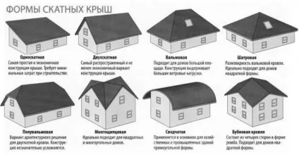 Дах своїми руками креслення і фото, відео, вартість (дах) Дах своїми руками креслення і фото, відео, вартість