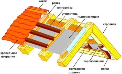 Дах своїми руками креслення і фото, відео, вартість (дах) Дах своїми руками креслення і фото, відео, вартість