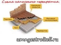 Стрічковий фундамент