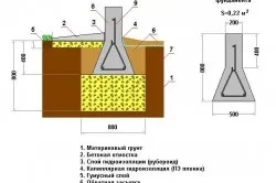 Стрічковий мелкозаглубленний монолітний фундамент підготовка, заливка (мелкозаглубленний) Стрічковий мелкозаглубленний монолітний фундамент підготовка, заливка