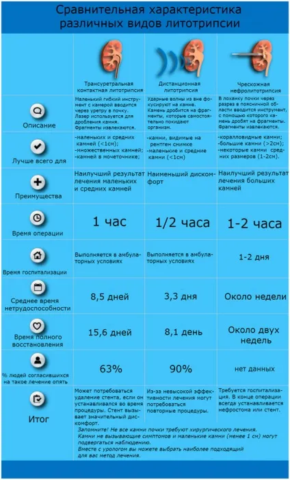 Літотрипсія каменів нирок дистанційна, лазерна, контактна, черезшкірна (черезшкірна) Літотрипсія каменів нирок дистанційна, лазерна, контактна, черезшкірна