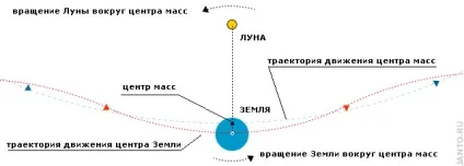 Місячна гравітація і її вплив на землю (вплив) Місячна гравітація і її вплив на землю