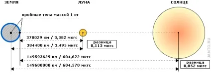 Місячна гравітація і її вплив на землю (вплив) Місячна гравітація і її вплив на землю