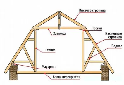Мансардний дах своїми руками проект, конструкція, пристрій, поради як правильно зробити розрахунок (дах) Мансардний дах своїми руками проект, конструкція, пристрій, поради як правильно зробити розрахунок