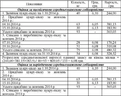 Методи оцінки вибуття запасів - облікова політика підприємства (підприємства) Методи оцінки вибуття запасів - облікова політика підприємства