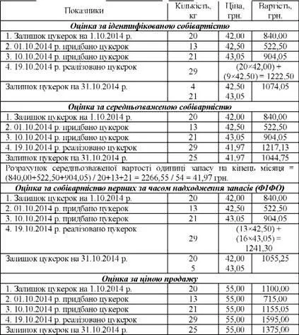 Методи оцінки вибуття запасів - облікова політика підприємства (підручники) Методи оцінки вибуття запасів - облікова політика підприємства