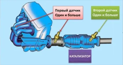 Місцезнаходження лямбда зонда в вашому автомобілі