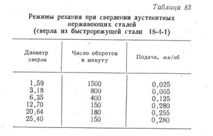 Механічна обробка нержавіючої сталі (обробка неражвейкі) Механічна обробка нержавіючої сталі