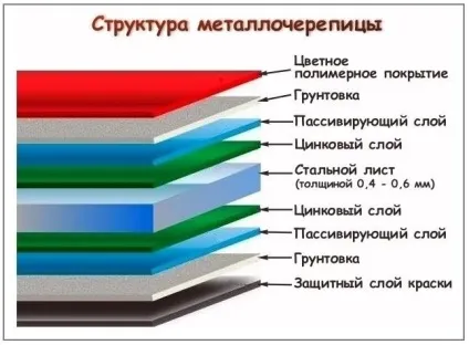 Металочерепиця або металопрофіль чим вони відрізняються (металочерепиця) Металочерепиця або металопрофіль чим вони відрізняються