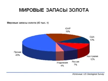 Світові запаси золота загальний на планету, резерв сша, країни, які видобувають дорогоцінні метали