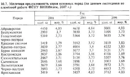 Молочна продуктивність - все про тваринництво (порід) Молочна продуктивність - все про тваринництво